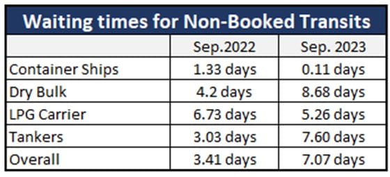 Tiempos de espera para tránsitos no reservados